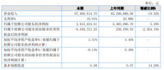 惠宝股份2022年净利