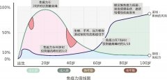 华夏源细胞集团存储：人体有“衰老曲线
