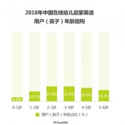 <strong>調查：超9成人認為學習英文的最佳起始年齡在</strong>
