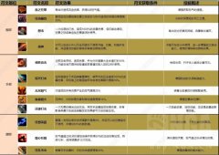 《魔兽世界》探索服战士符文获取方法介绍