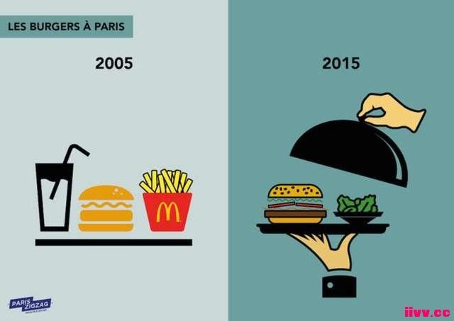 �����Ƚ�2005���2015��ı仯