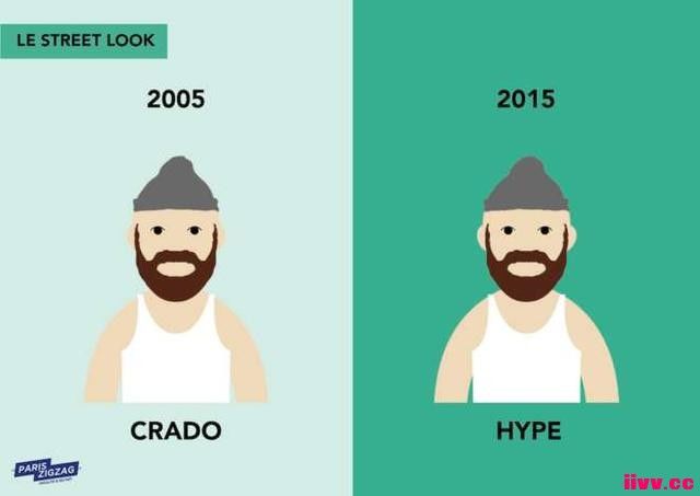 �����Ƚ�2005���2015��ı仯