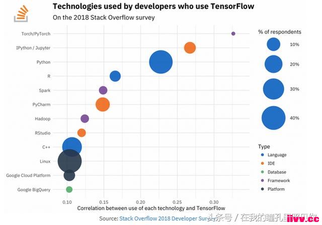�� Stack Overflow 2018 ���鱨�濴����ѧϰ��չ����