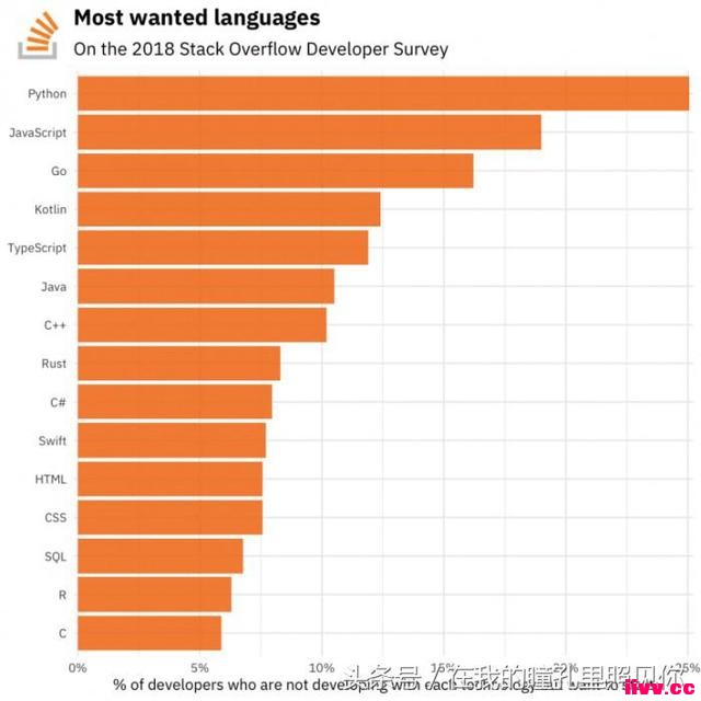 �� Stack Overflow 2018 ���鱨�濴����ѧϰ��չ����