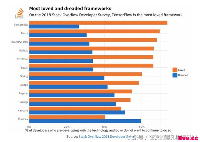 �� Stack Overflow 2018 ���鱨�濴����ѧϰ��չ����